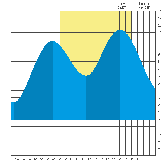 Malina Bay tide chart for Sunday, September 28, 2025