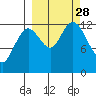 Malina Bay tide chart for Sunday, September 28, 2025