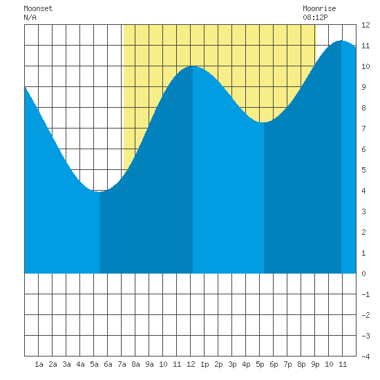 Malina Bay tide chart for Tuesday, September 2, 2025