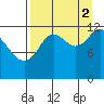 Malina Bay tide chart for Tuesday, September 2, 2025