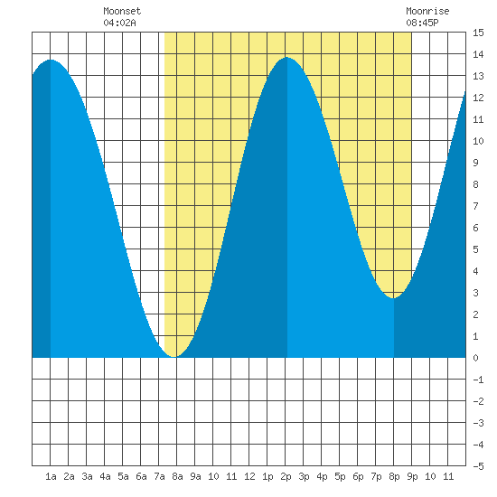 Malina Bay tide chart for Friday, September 5, 2025
