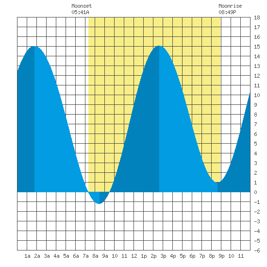 Malina Bay tide chart for Saturday, September 6, 2025