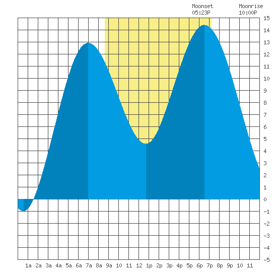 Malina Bay tide chart for Sunday, October 12, 2025