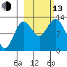 Malina Bay tide chart for Monday, October 13, 2025