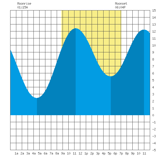 Malina Bay tide chart for Wednesday, October 15, 2025