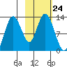Malina Bay tide chart for Friday, October 24, 2025