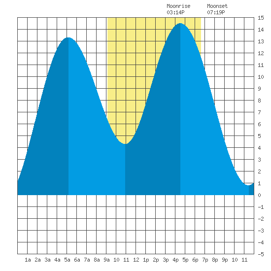 Malina Bay tide chart for Saturday, October 25, 2025