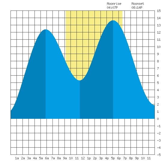 Malina Bay tide chart for Sunday, October 26, 2025