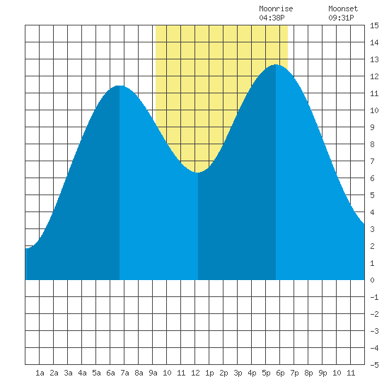 Malina Bay tide chart for Monday, October 27, 2025