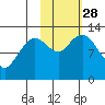 Malina Bay tide chart for Tuesday, October 28, 2025