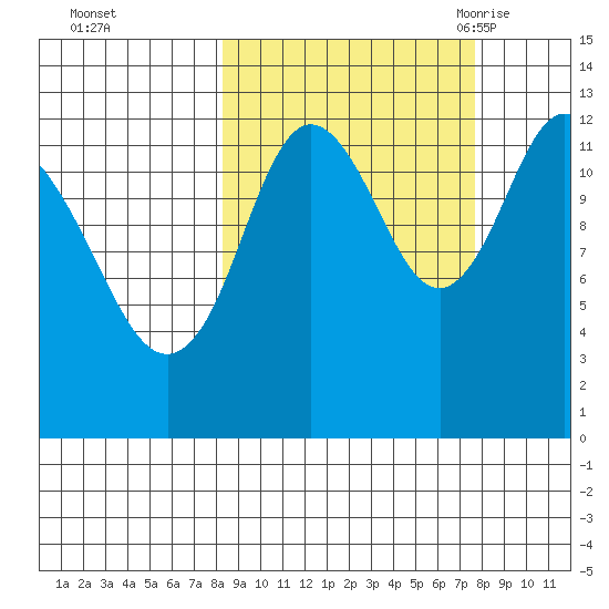 Malina Bay tide chart for Thursday, October 2, 2025