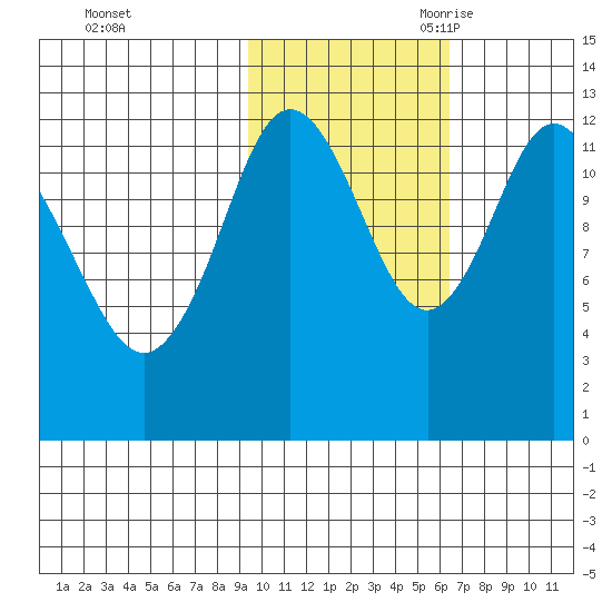 Malina Bay tide chart for Friday, October 31, 2025