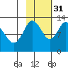 Malina Bay tide chart for Friday, October 31, 2025
