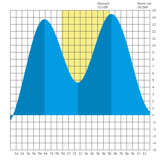 Malina Bay tide chart for Monday, November 10, 2025