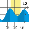 Malina Bay tide chart for Wednesday, November 12, 2025