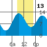 Malina Bay tide chart for Thursday, November 13, 2025