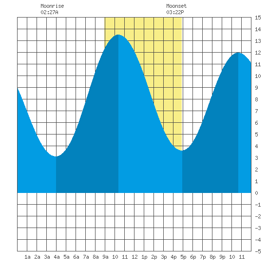 Malina Bay tide chart for Friday, November 14, 2025