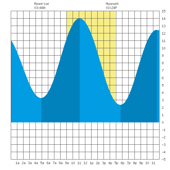 Malina Bay tide chart for Saturday, November 15, 2025