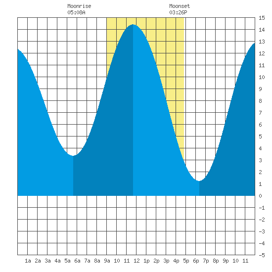 Malina Bay tide chart for Sunday, November 16, 2025