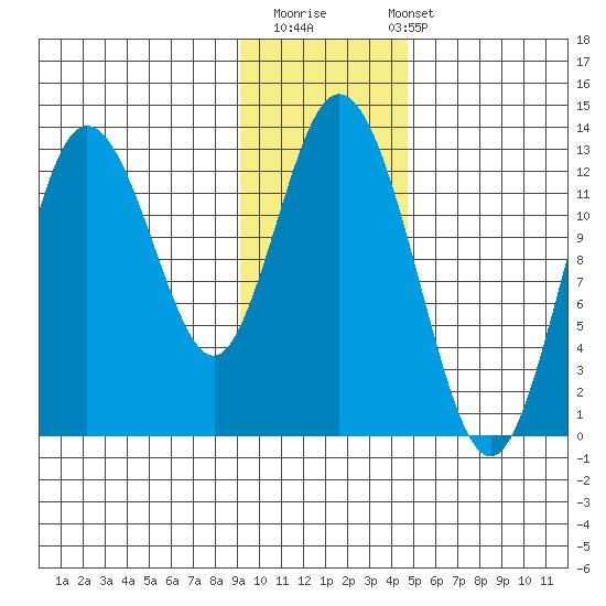 Malina Bay tide chart for Thursday, November 20, 2025