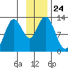 Malina Bay tide chart for Monday, November 24, 2025