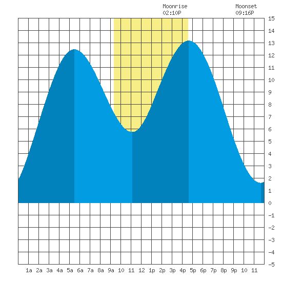 Malina Bay tide chart for Tuesday, November 25, 2025