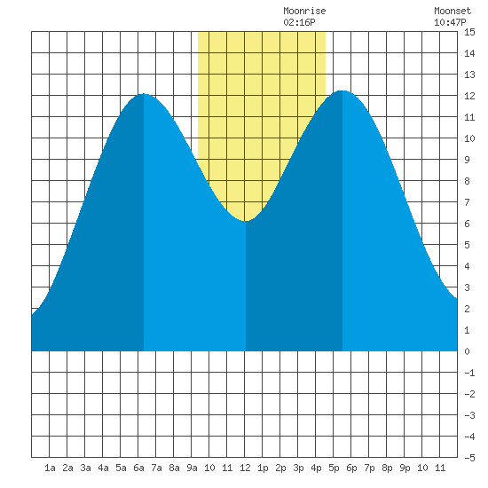 Malina Bay tide chart for Wednesday, November 26, 2025