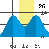 Malina Bay tide chart for Wednesday, November 26, 2025
