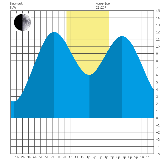 Malina Bay tide chart for Thursday, November 27, 2025