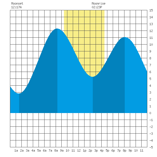 Malina Bay tide chart for Friday, November 28, 2025