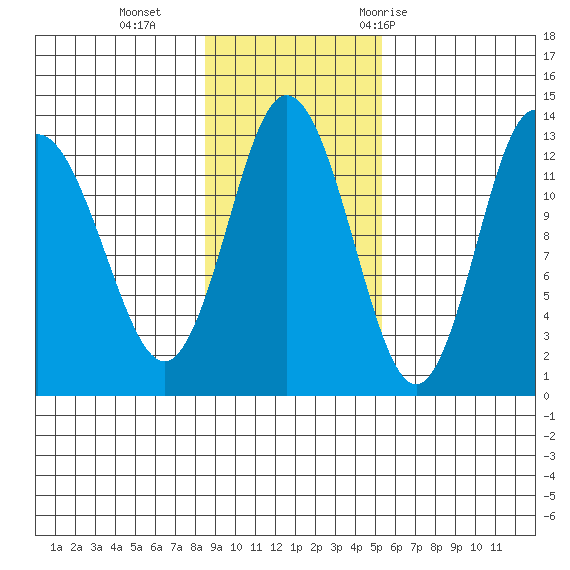 Malina Bay tide chart for Sunday, November 2, 2025
