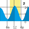 Malina Bay tide chart for Sunday, November 2, 2025