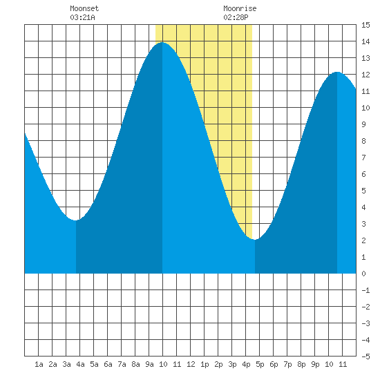 Malina Bay tide chart for Sunday, November 30, 2025