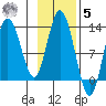 Malina Bay tide chart for Wednesday, November 5, 2025