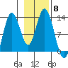 Malina Bay tide chart for Saturday, November 8, 2025
