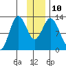 Malina Bay tide chart for Wednesday, December 10, 2025