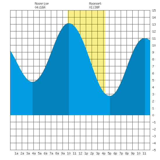 Malina Bay tide chart for Sunday, December 14, 2025