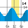 Malina Bay tide chart for Sunday, December 14, 2025