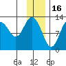 Malina Bay tide chart for Tuesday, December 16, 2025