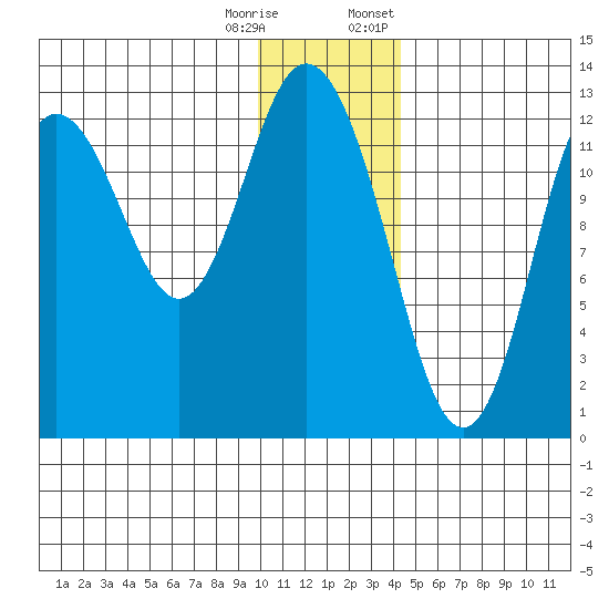 Malina Bay tide chart for Wednesday, December 17, 2025