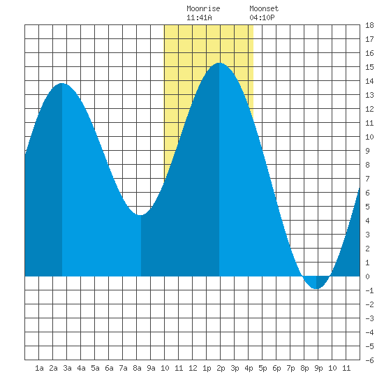 Malina Bay tide chart for Saturday, December 20, 2025