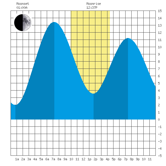 Malina Bay tide chart for Saturday, December 27, 2025