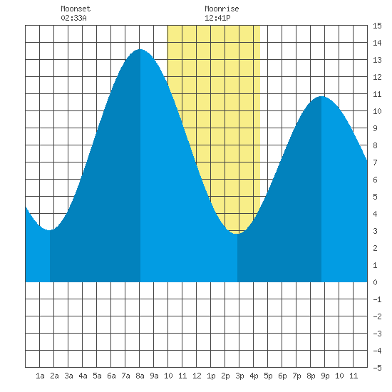 Malina Bay tide chart for Sunday, December 28, 2025