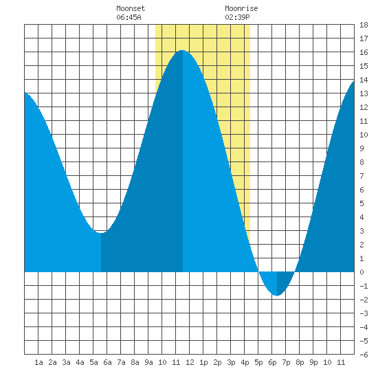 Malina Bay tide chart for Tuesday, December 2, 2025
