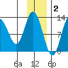 Malina Bay tide chart for Tuesday, December 2, 2025