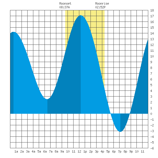 Malina Bay tide chart for Wednesday, December 3, 2025