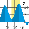 Malina Bay tide chart for Sunday, December 7, 2025