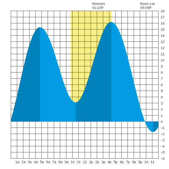 Malina Bay tide chart for Monday, December 8, 2025