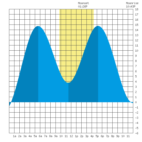 Malina Bay tide chart for Tuesday, December 9, 2025