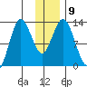 Malina Bay tide chart for Tuesday, December 9, 2025